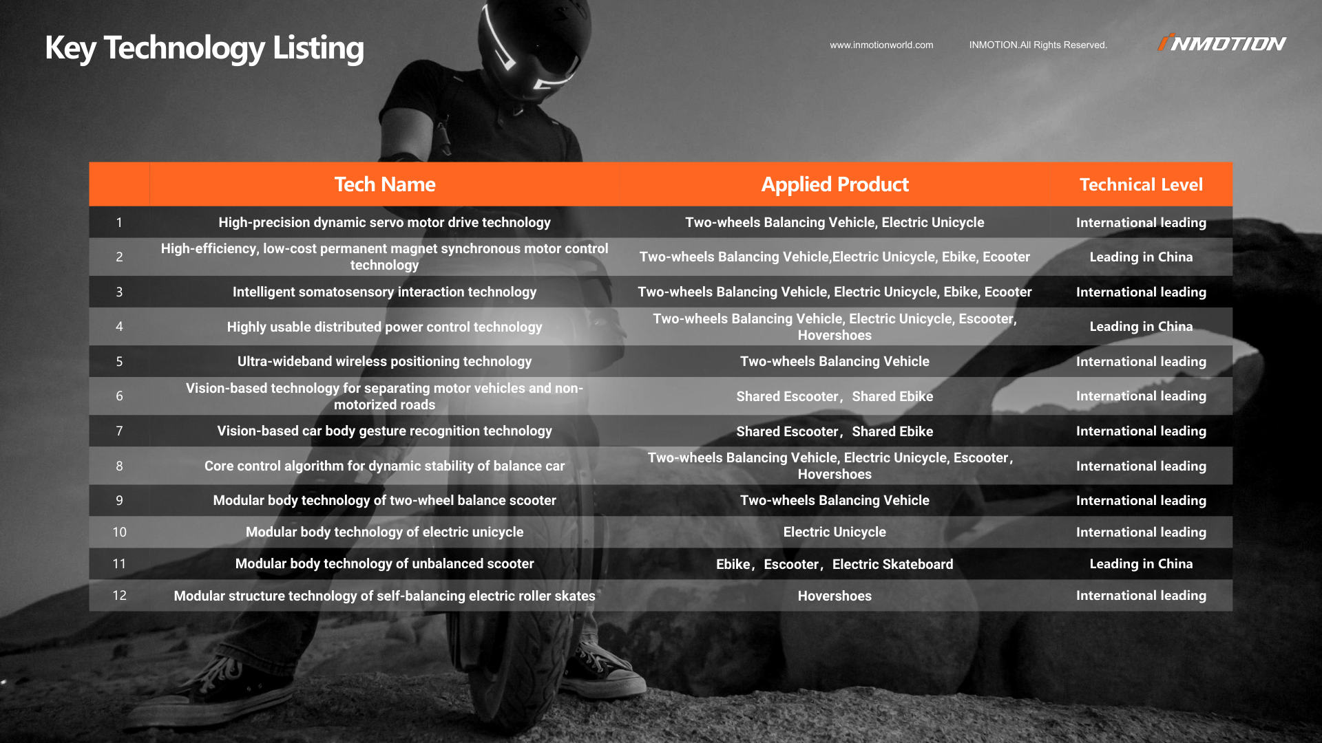 Key Technology Listing
