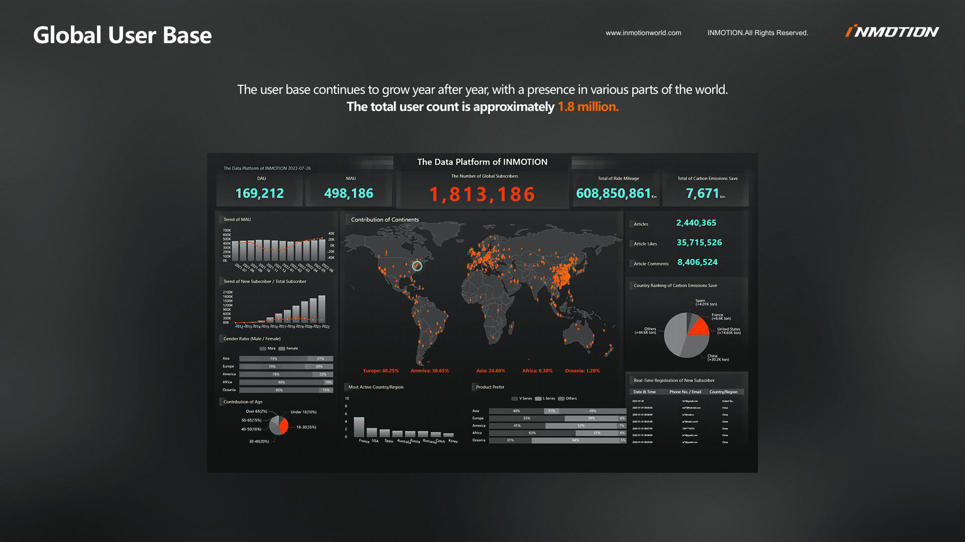 Global User Base