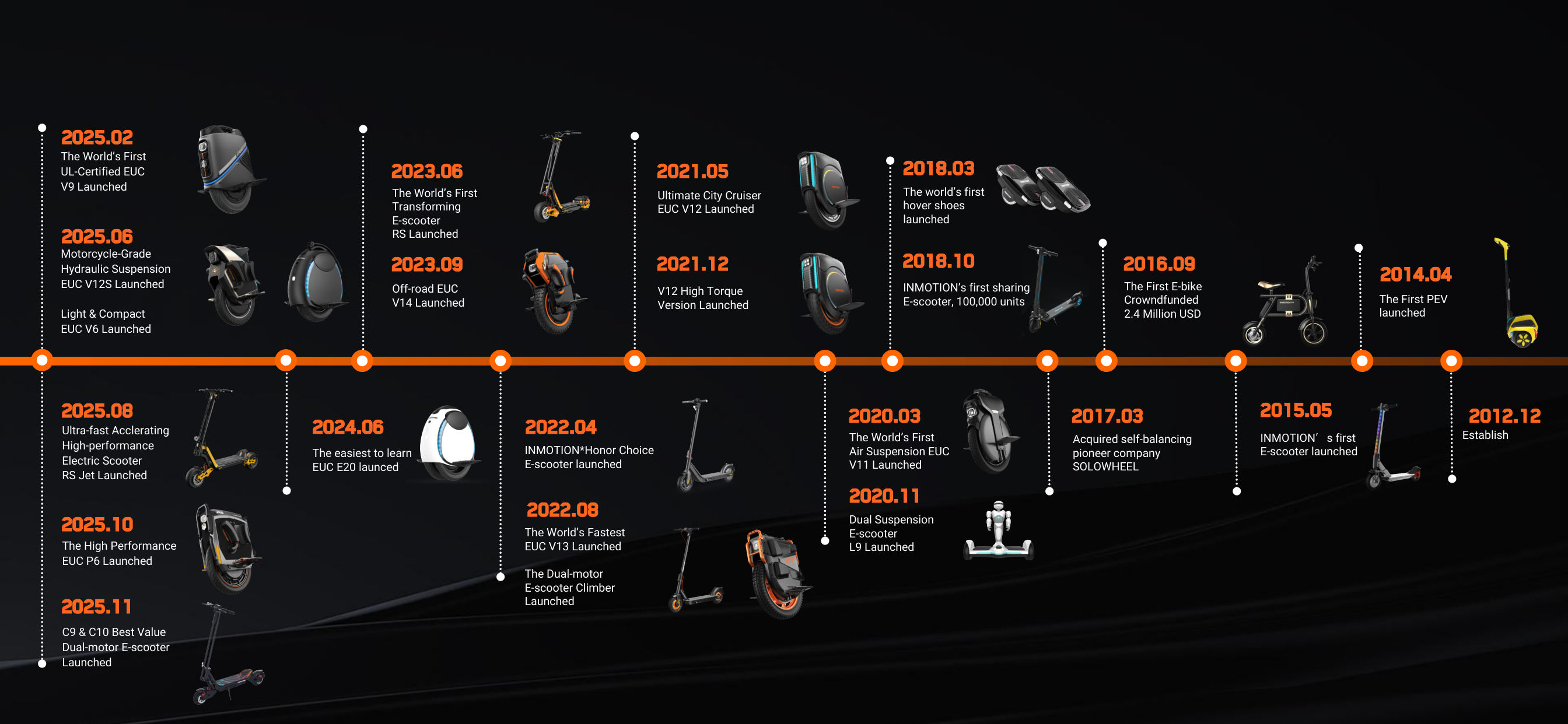 INMOTION Milestones